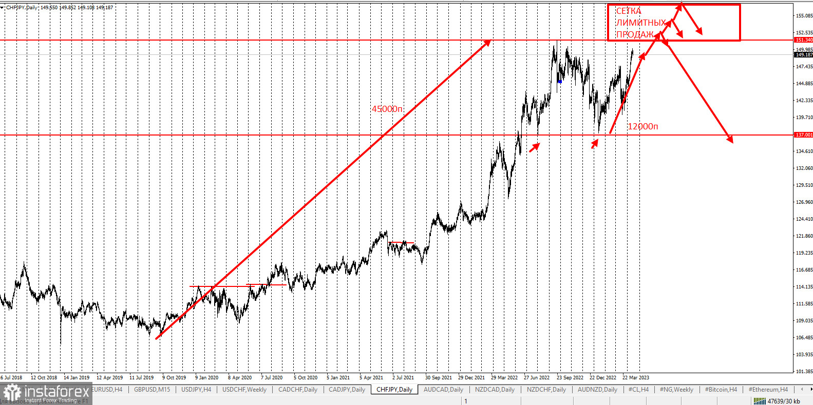 Торговая идея по CHFJPY. Сетки