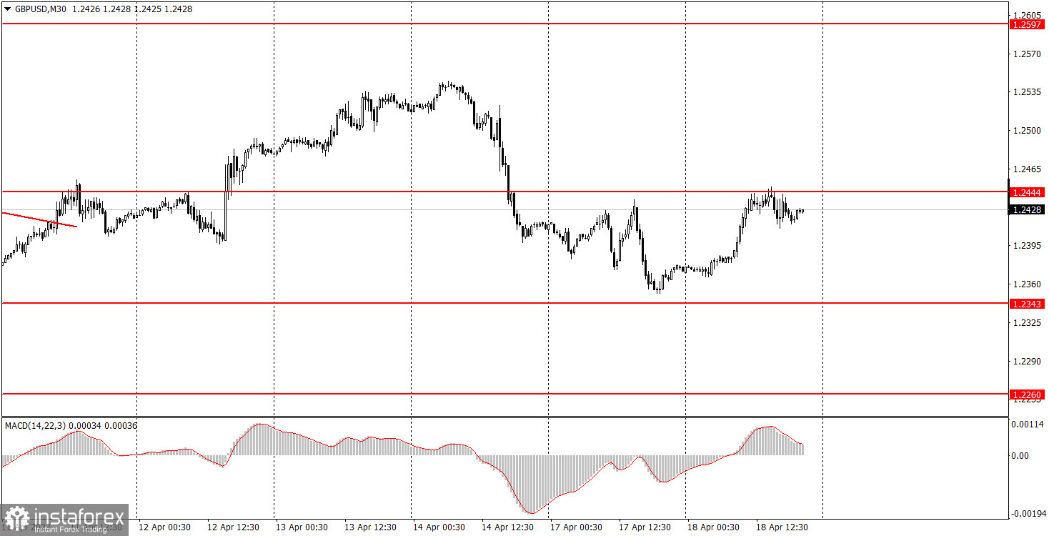 Как торговать валютную пару GBP/USD 19 апреля. Простые советы и разбор сделок для новичков