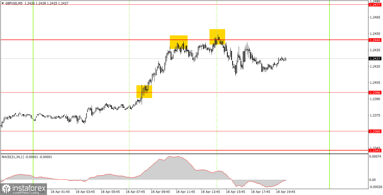 Как торговать валютную пару GBP/USD 19 апреля. Простые советы и разбор сделок для новичков