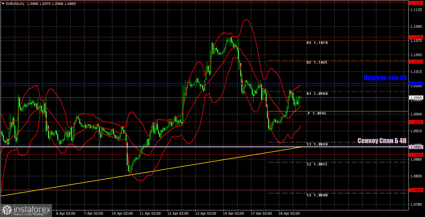 Прогноз и торговые сигналы по EUR/USD на 19 апреля. Отчет COT. Детальный разбор движения пары и торговых сделок. Евровалюта опять растет, но сохраняет потенциал снижения