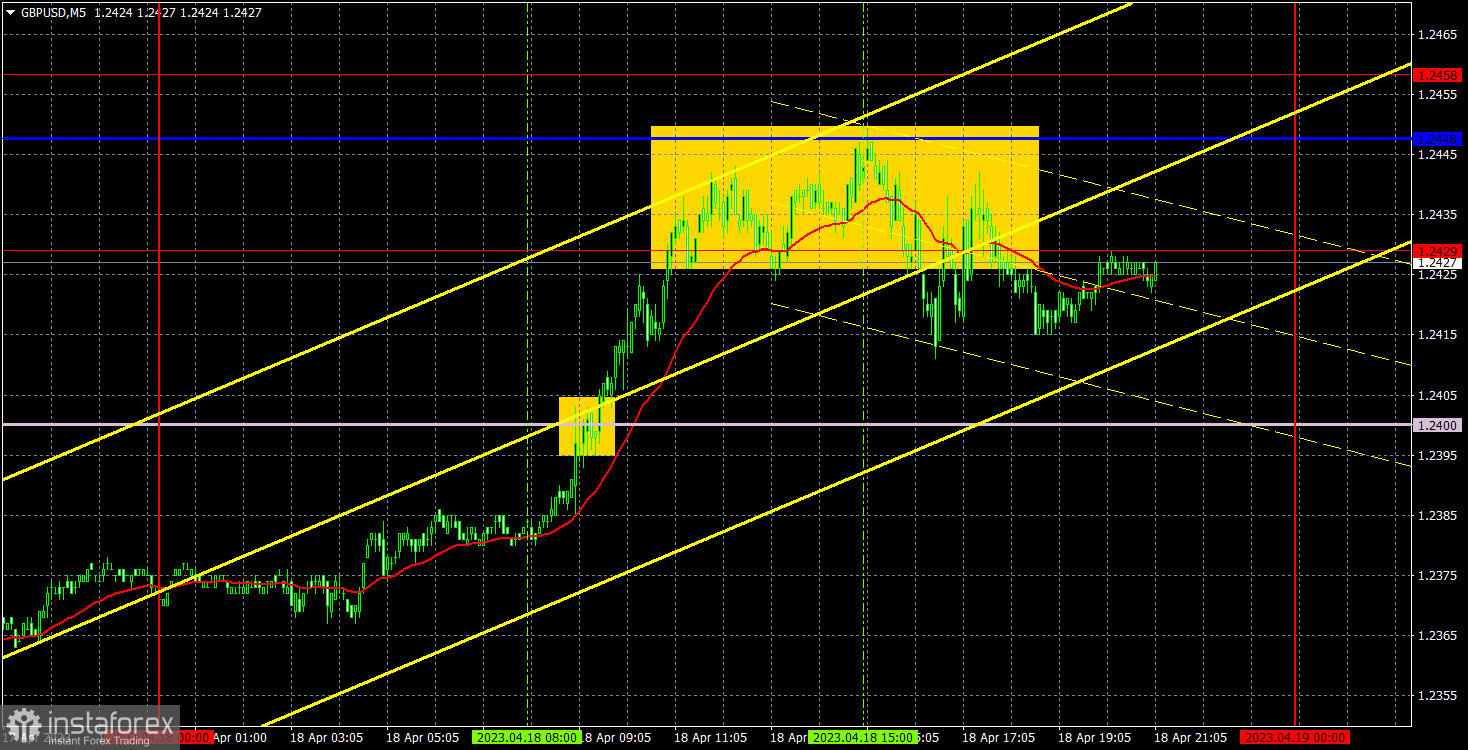 Прогноз и торговые сигналы по GBP/USD на 19 апреля. Отчет COT. Детальный разбор движения пары и торговых сделок. Фунт опять около верхней границы важного канала