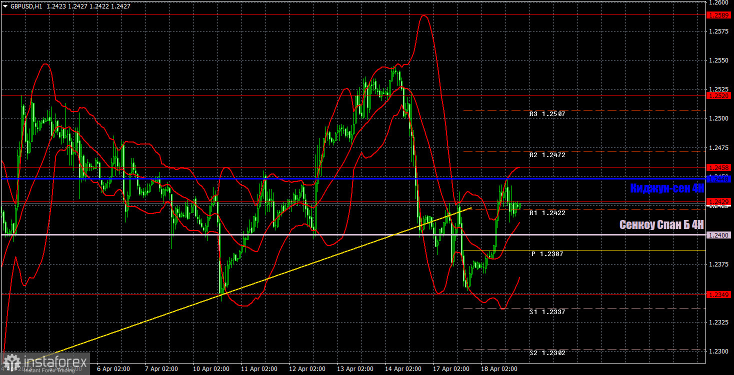 Прогноз и торговые сигналы по GBP/USD на 19 апреля. Отчет COT. Детальный разбор движения пары и торговых сделок. Фунт опять около верхней границы важного канала