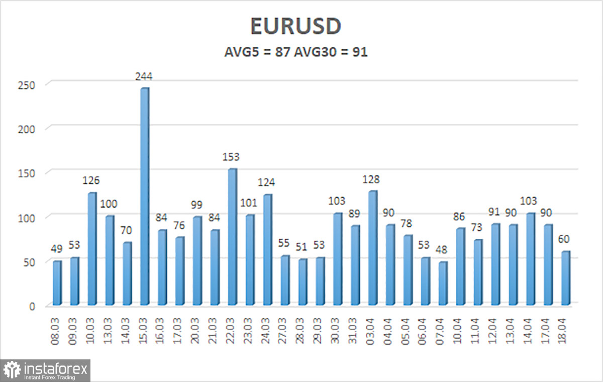 Обзор пары EUR/USD. 19 апреля. Рынок опять не знает, чего хочет