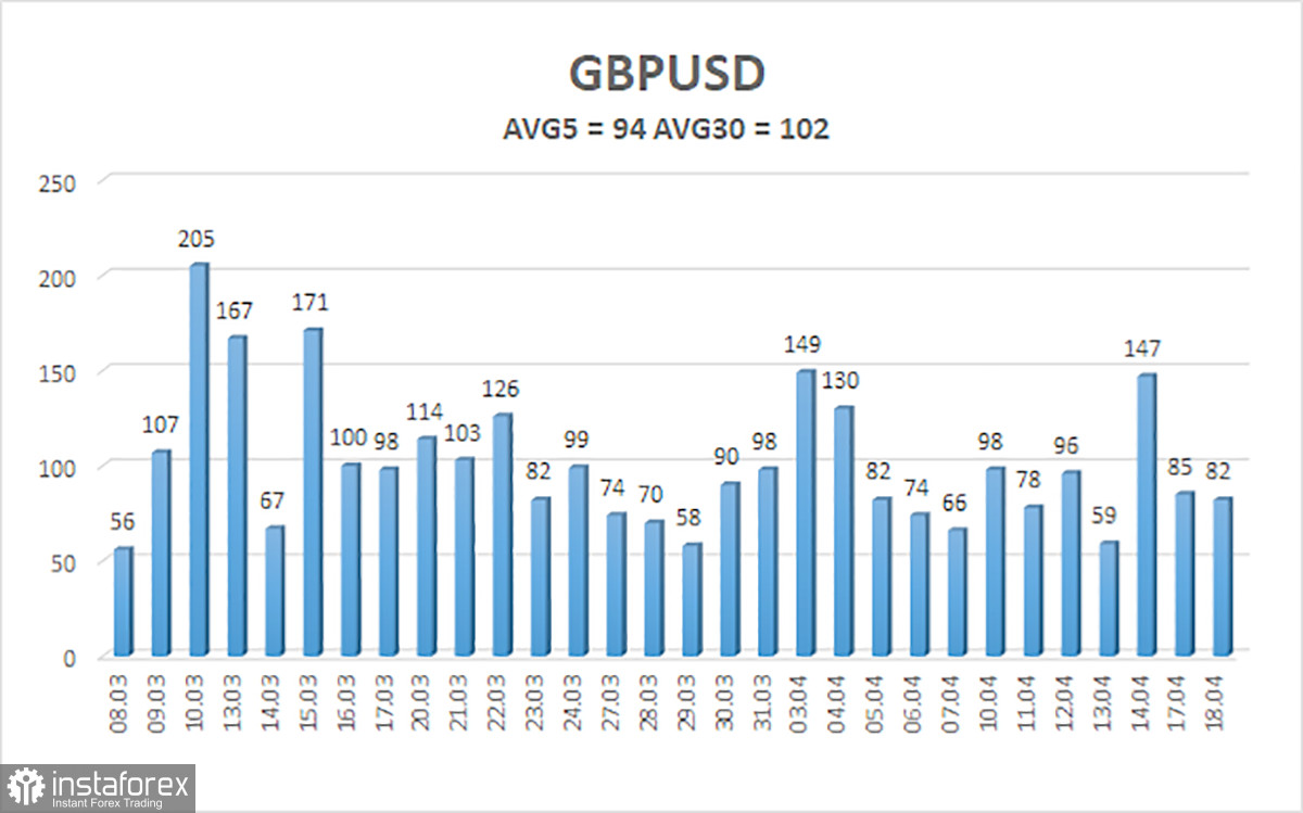 Обзор пары GBP/USD. 19 апреля. Техническая коррекция фунта и слабая статистика с Туманного Альбиона