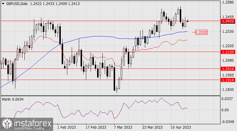 Прогноз по GBP/USD на 19 апреля 2023 года