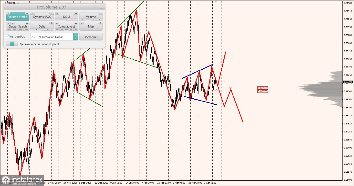 Маржинальные зоны по AUDUSD, NZDUSD, USDCAD (19.04.2023)