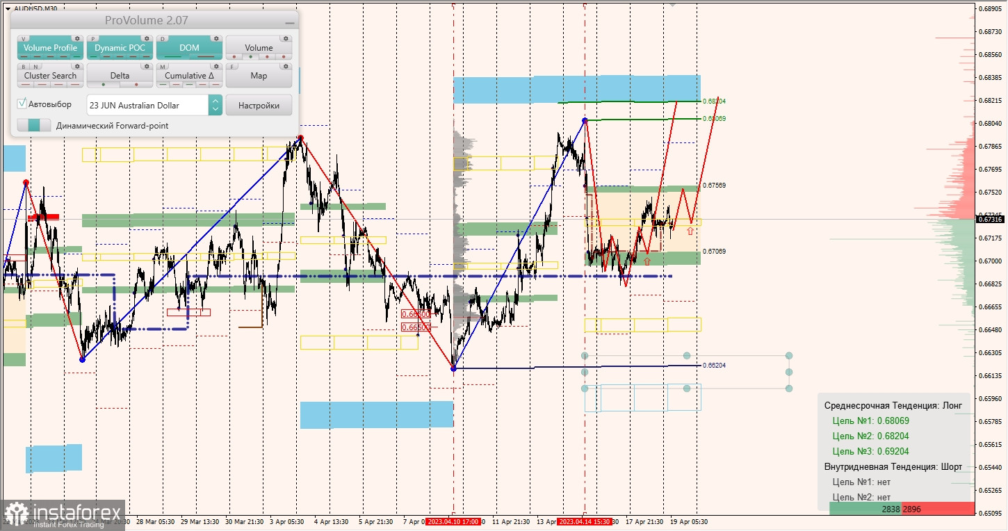 Маржинальные зоны по AUDUSD, NZDUSD, USDCAD (19.04.2023)