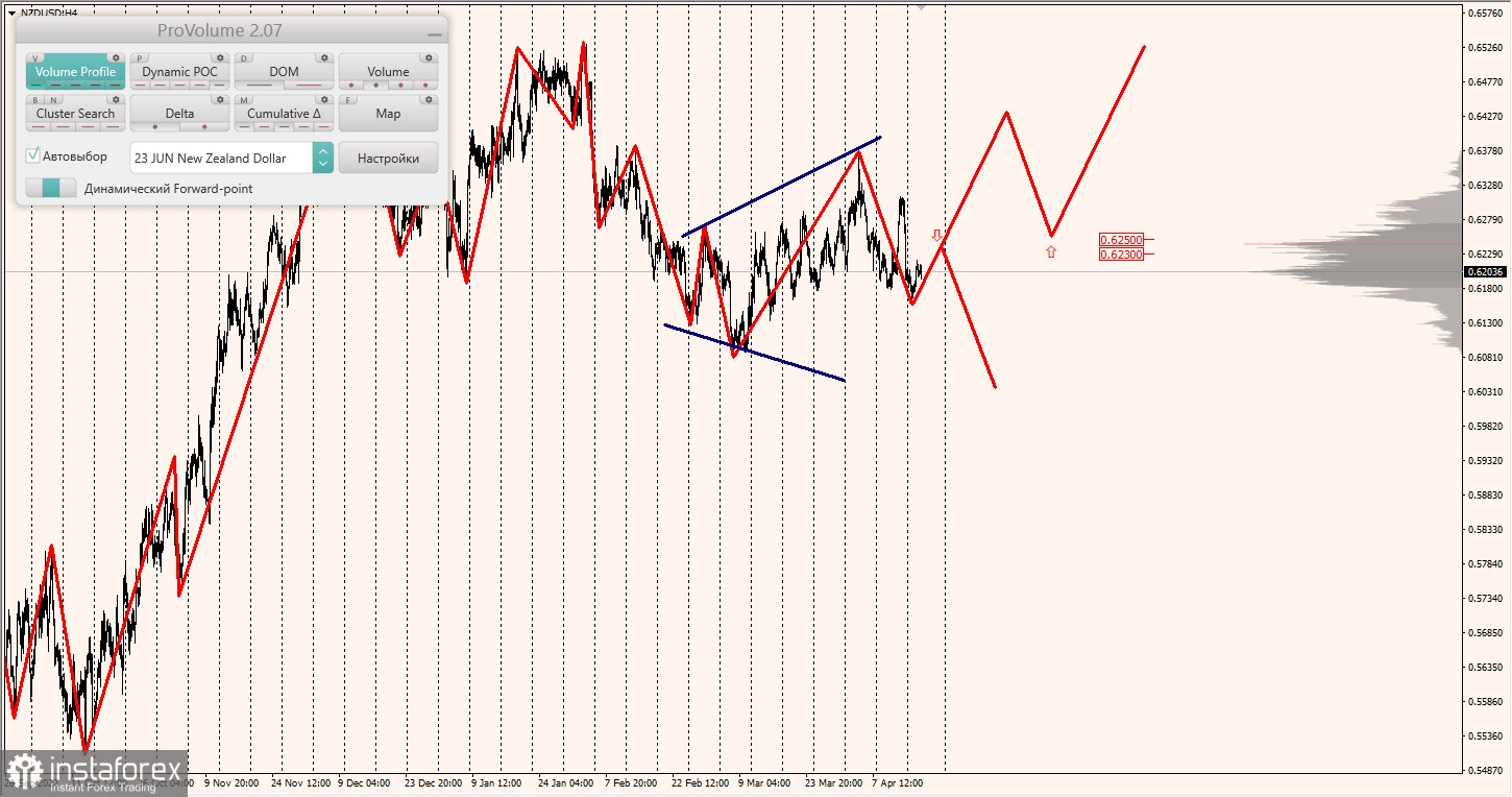 Маржинальные зоны по AUDUSD, NZDUSD, USDCAD (19.04.2023)