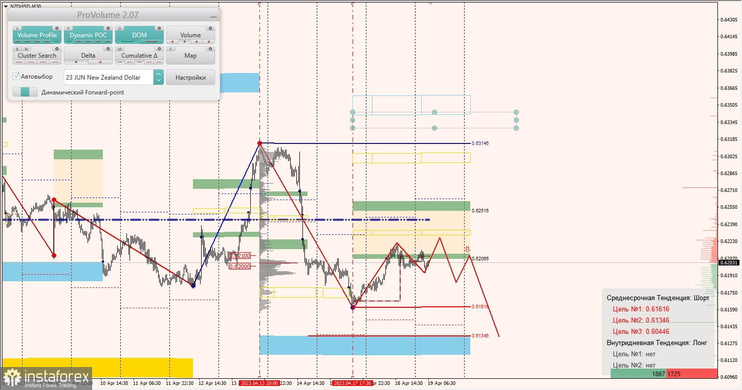 Маржинальные зоны по AUDUSD, NZDUSD, USDCAD (19.04.2023)