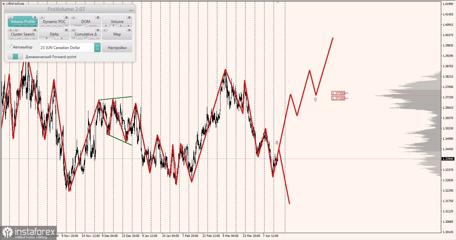 Маржинальные зоны по AUDUSD, NZDUSD, USDCAD (19.04.2023)