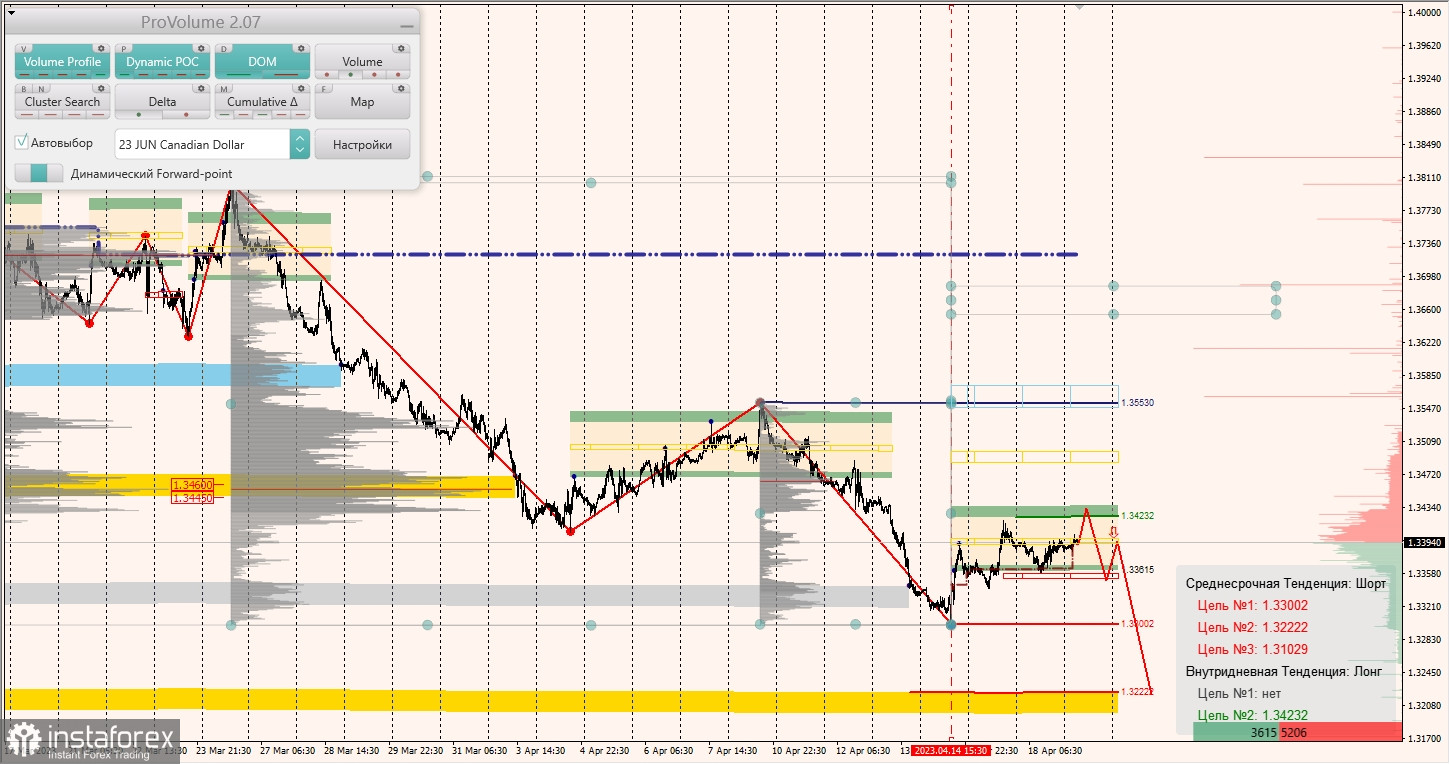 Маржинальные зоны по AUDUSD, NZDUSD, USDCAD (19.04.2023)