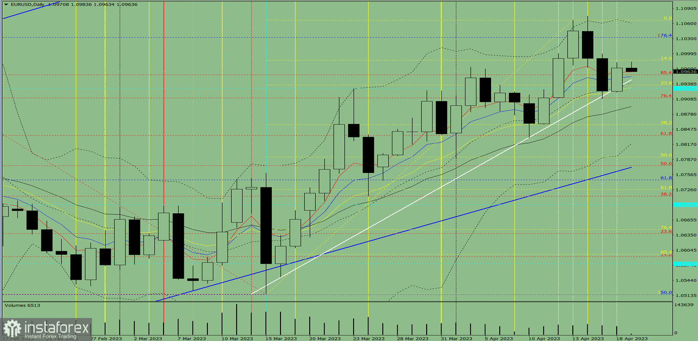 Индикаторный анализ. Дневной обзор на 19 апреля 2023 года по валютной паре EUR/USD