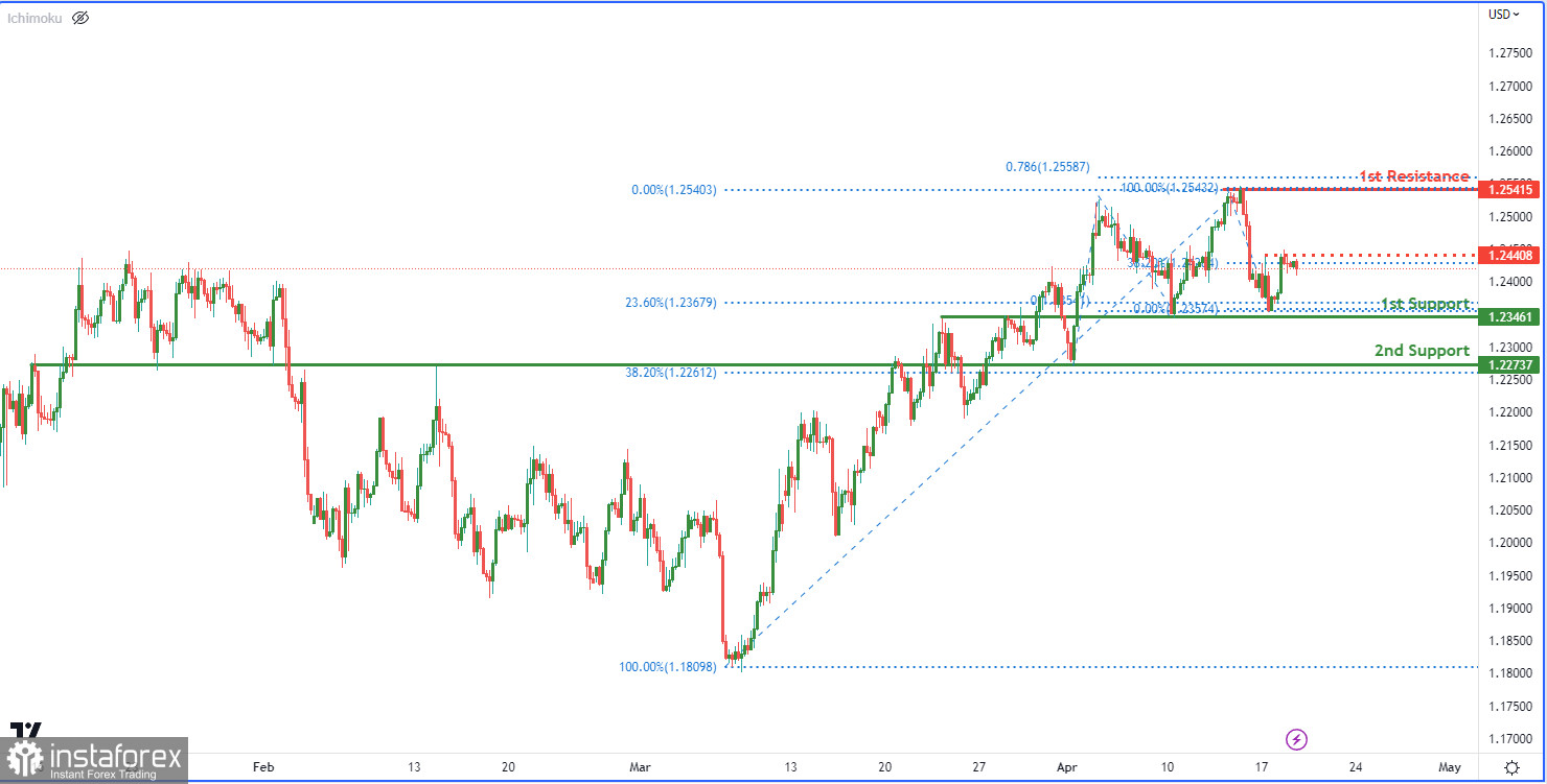 GBP/USD: ожидается усиление бычьего импульса. Прогноз на 19 апреля 2023 