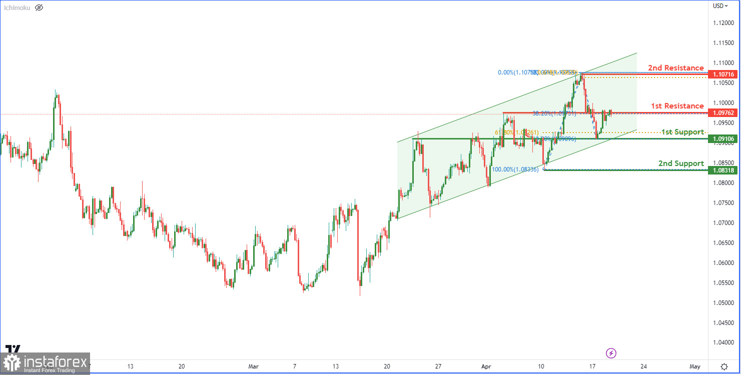 EUR/USD: ожидается дальнейшее развитие восходящей тенденции. Прогноз на 19 апреля 2023