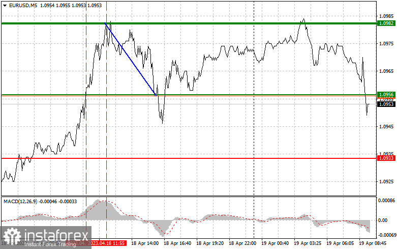 EURUSD: простые советы по торговле для начинающих трейдеров на 19 апреля. Разбор вчерашних сделок на Форекс