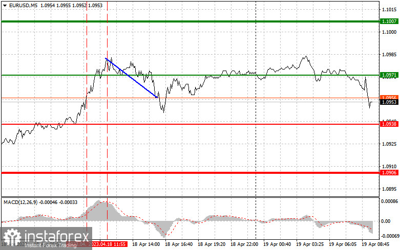 EURUSD: proste wskazówki dla początkujących traderów na 19 kwietnia. Analiza wczorajszych transakcji na rynku Forex