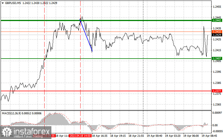 GBPUSD: простые советы по торговле для начинающих трейдеров на 19 апреля. Разбор вчерашних сделок на Форекс