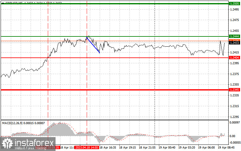 GBPUSD: простые советы по торговле для начинающих трейдеров на 19 апреля. Разбор вчерашних сделок на Форекс