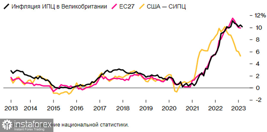 Инфляция в Великобритании осталась выше 10,0%