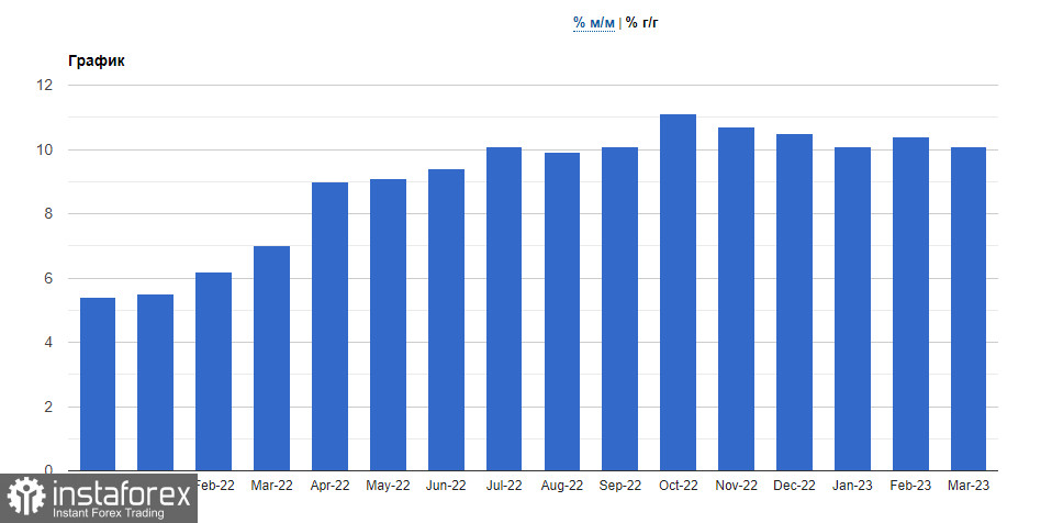 Инфляция в Великобритании осталась выше 10,0%