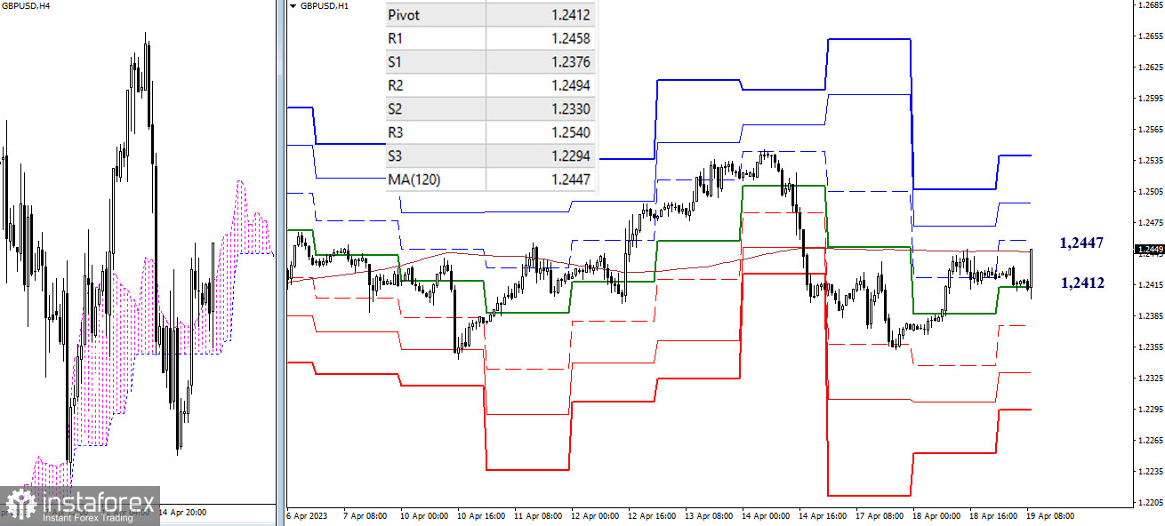 EUR/USD и GBP/USD 19 апреля – технический анализ ситуации