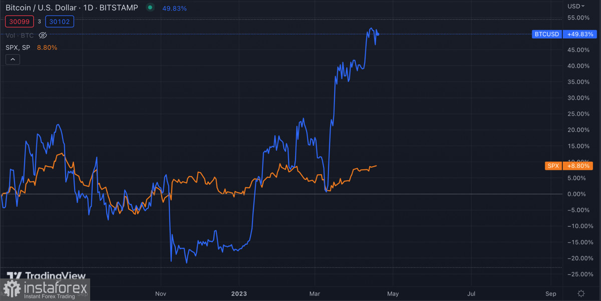  Bitcoin torna sopra 30.000$: correzione annullata?