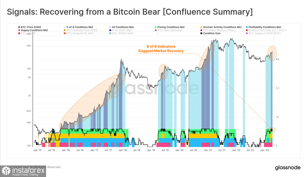  Bitcoin torna sopra 30.000$: correzione annullata?