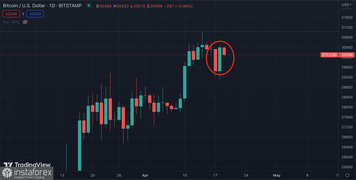 Биткоин восстановился выше $30k: коррекция отменяется?