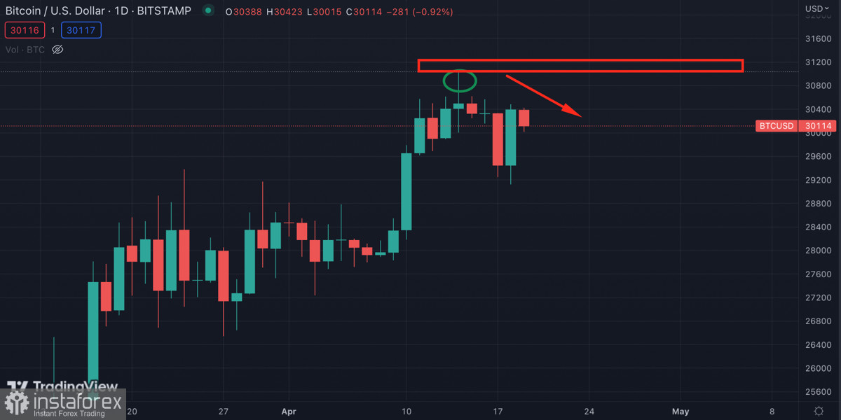  Bitcoin torna sopra 30.000$: correzione annullata?