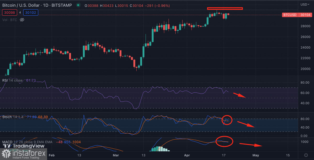 Биткоин восстановился выше $30k: коррекция отменяется?