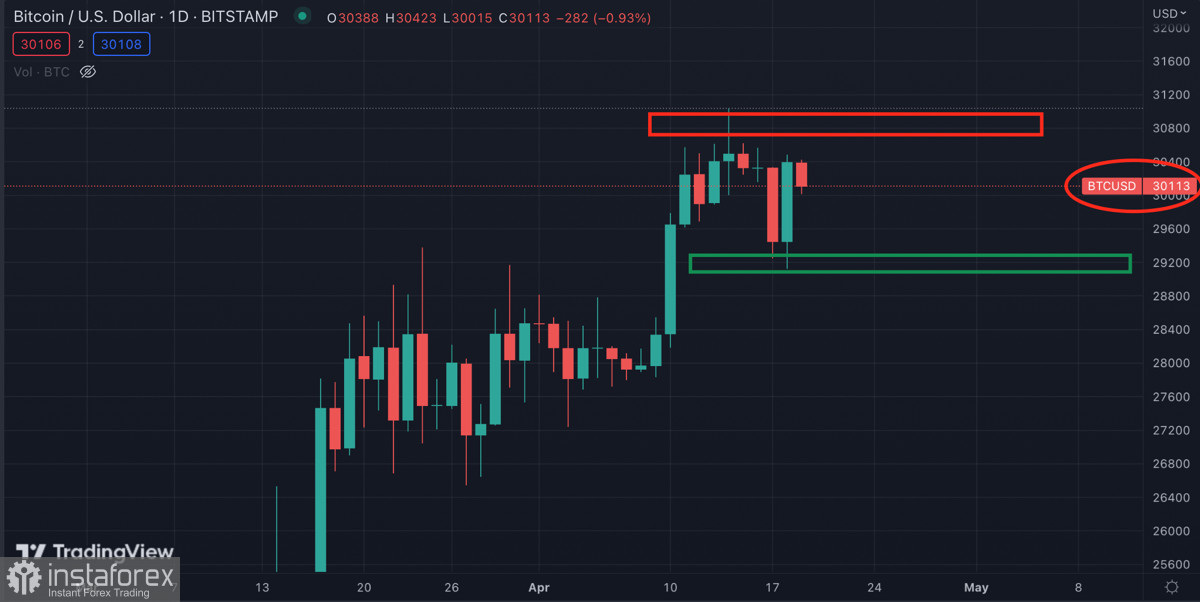  Bitcoin torna sopra 30.000$: correzione annullata?