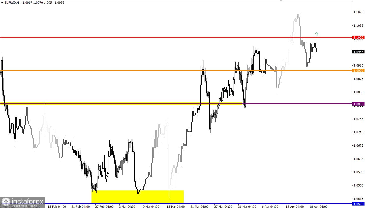 Учимся и анализируем, торговый план для начинающих трейдеров EURUSD и GBPUSD 19.04.23