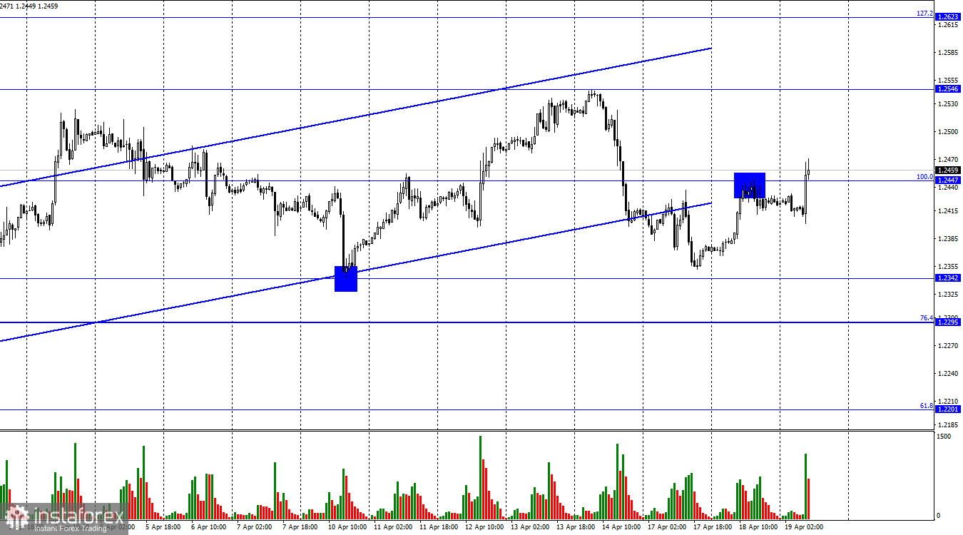 GBP/USD. 19 апреля. Инфляция в Великобритании по-прежнему не падает