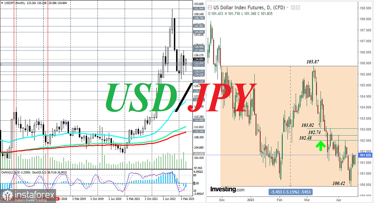 USD/JPY: краткие итоги и ближайшие перспективы