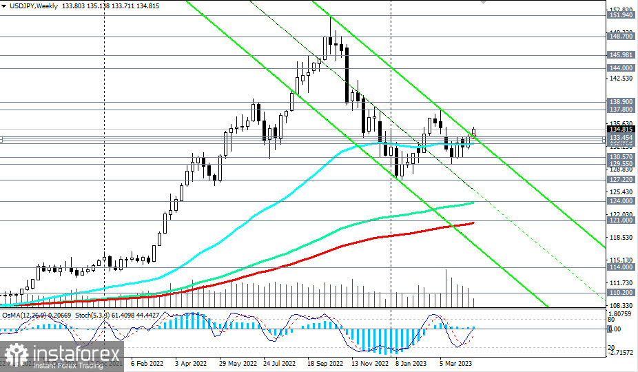 USD/JPY: краткие итоги и ближайшие перспективы