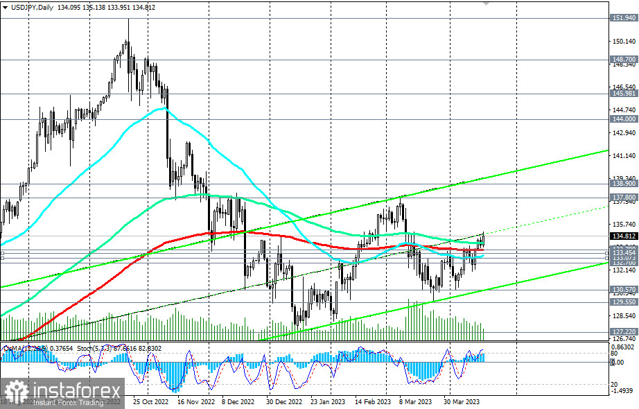 Prognoza kursu USD/JPY na 19.04.2023 r.