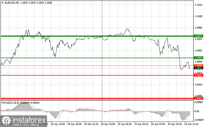 EURUSD: простые советы по торговле для начинающих трейдеров на 19 апреля (американская сессия)