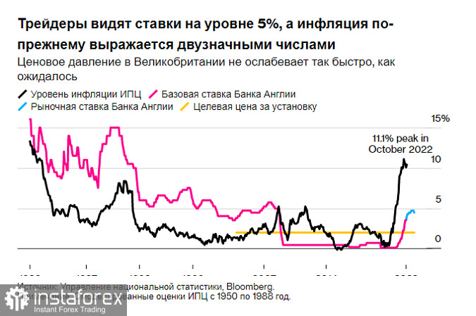 Ценовое давление в Британии не ослабевает за двузначным порогом