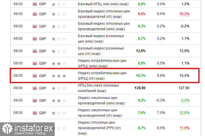 Ценовое давление в Британии не ослабевает за двузначным порогом