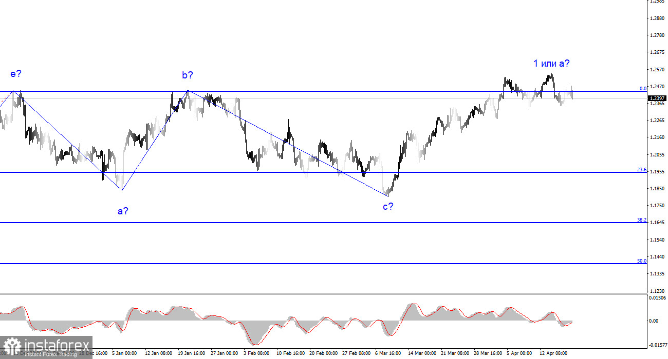 Анализ GBP/USD. 19 апреля. Рынок занервничал из-за инфляции в Британии