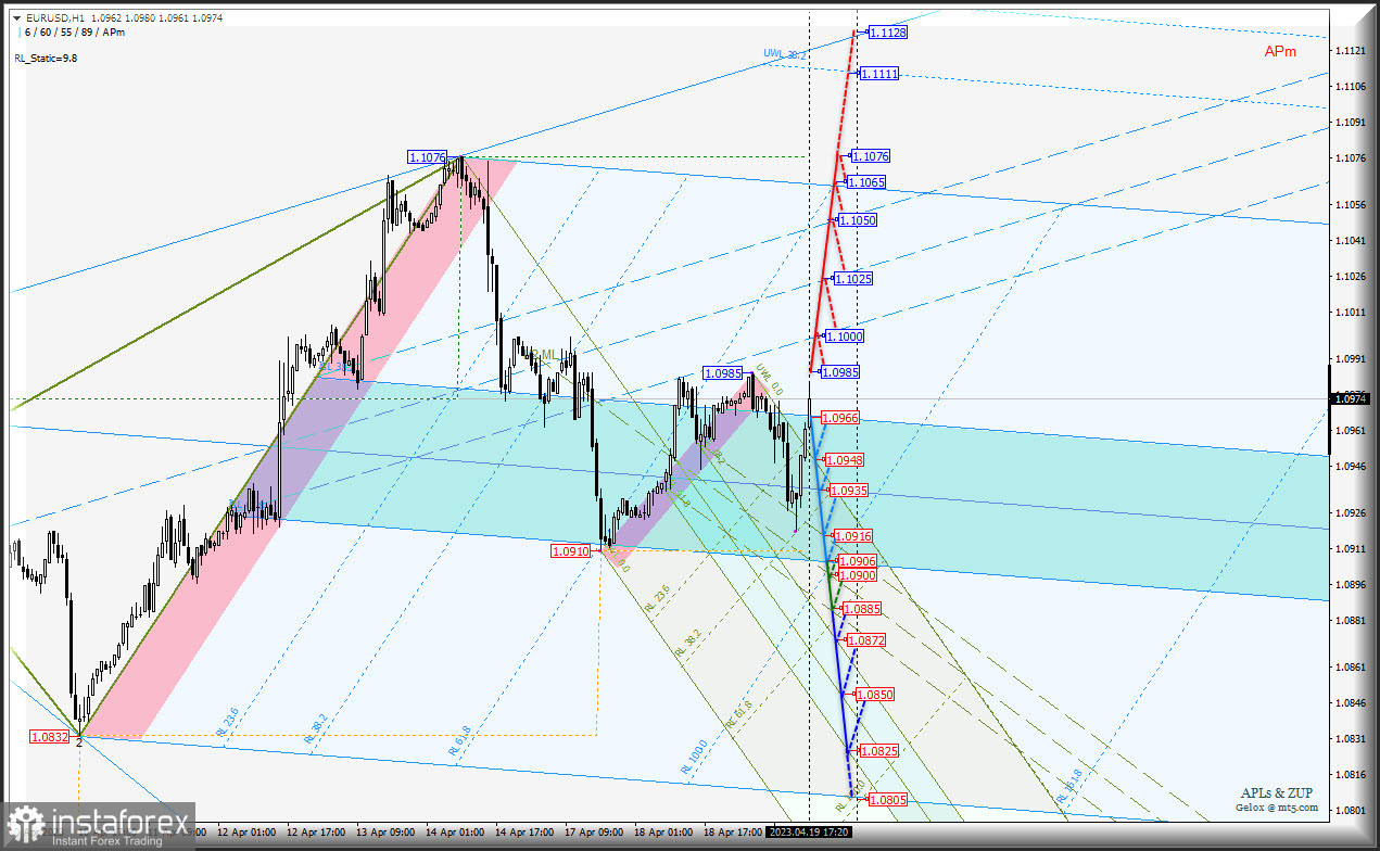 Движение Euro vs US Dollar - h1 с 20 апреля 2023 г. Комплексный анализ APLs &amp; ZUP