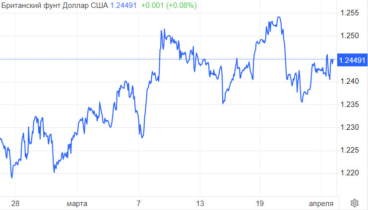 GBP/USD. Фунт – валюта дня. Инфляция подталкивает к преодолению 1,30