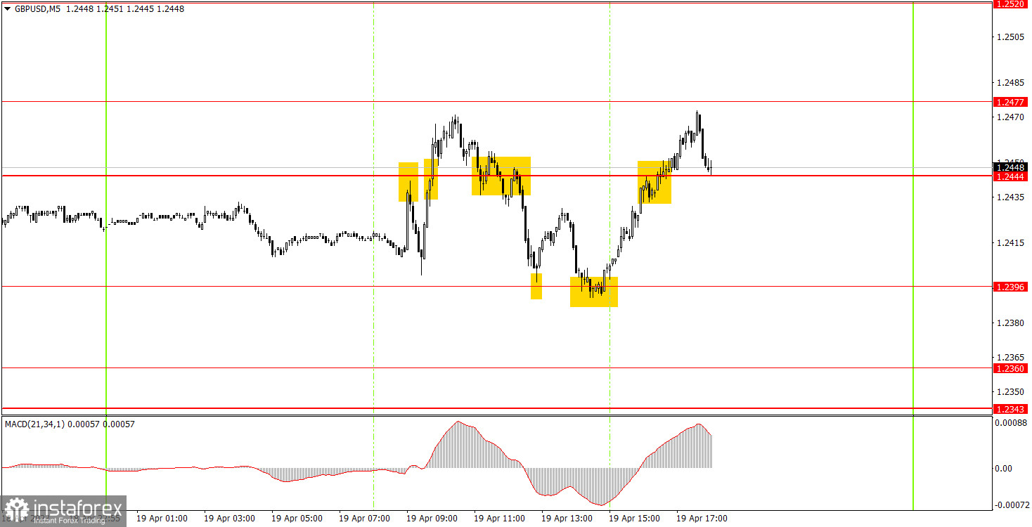 Как торговать валютную пару GBP/USD 20 апреля. Простые советы и разбор сделок для новичков 