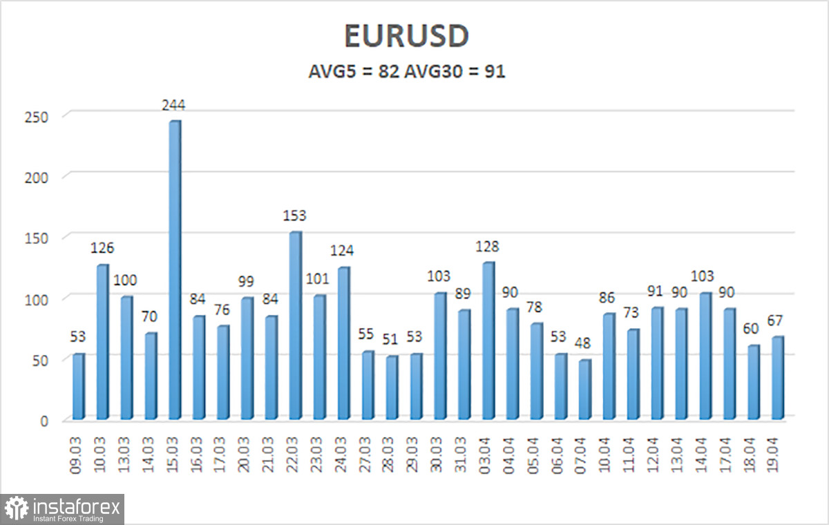 Обзор пары EUR/USD. 20 апреля. Жирная точка в вопросе повышения ставки ФРС