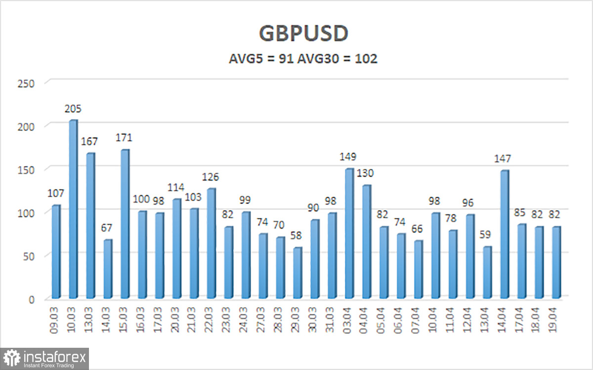 Обзор пары GBP/USD. 20 апреля. Британская инфляция выносит приговор Банку Англии