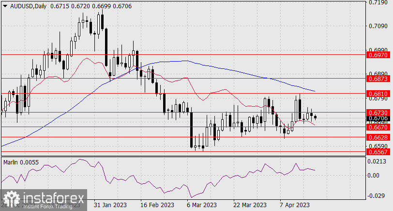 Прогноз по AUD/USD на 20 апреля 2023 года