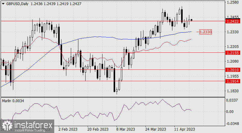 Прогноз по GBP/USD на 20 апреля 2023 года