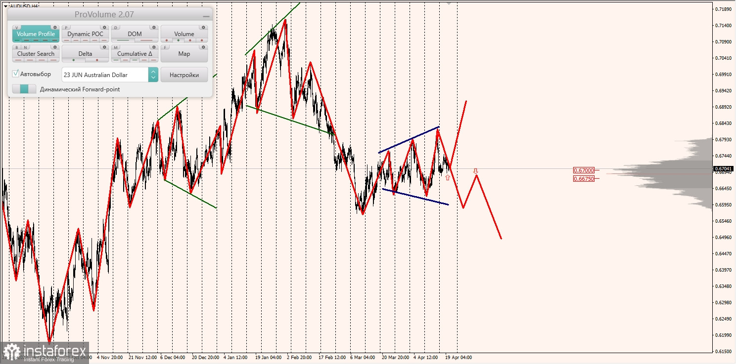 Маржинальные зоны по AUDUSD, NZDUSD, USDCAD (20.04.2023)