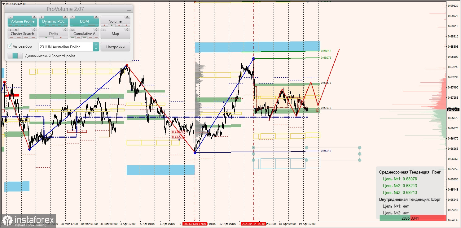 Маржинальные зоны по AUDUSD, NZDUSD, USDCAD (20.04.2023)