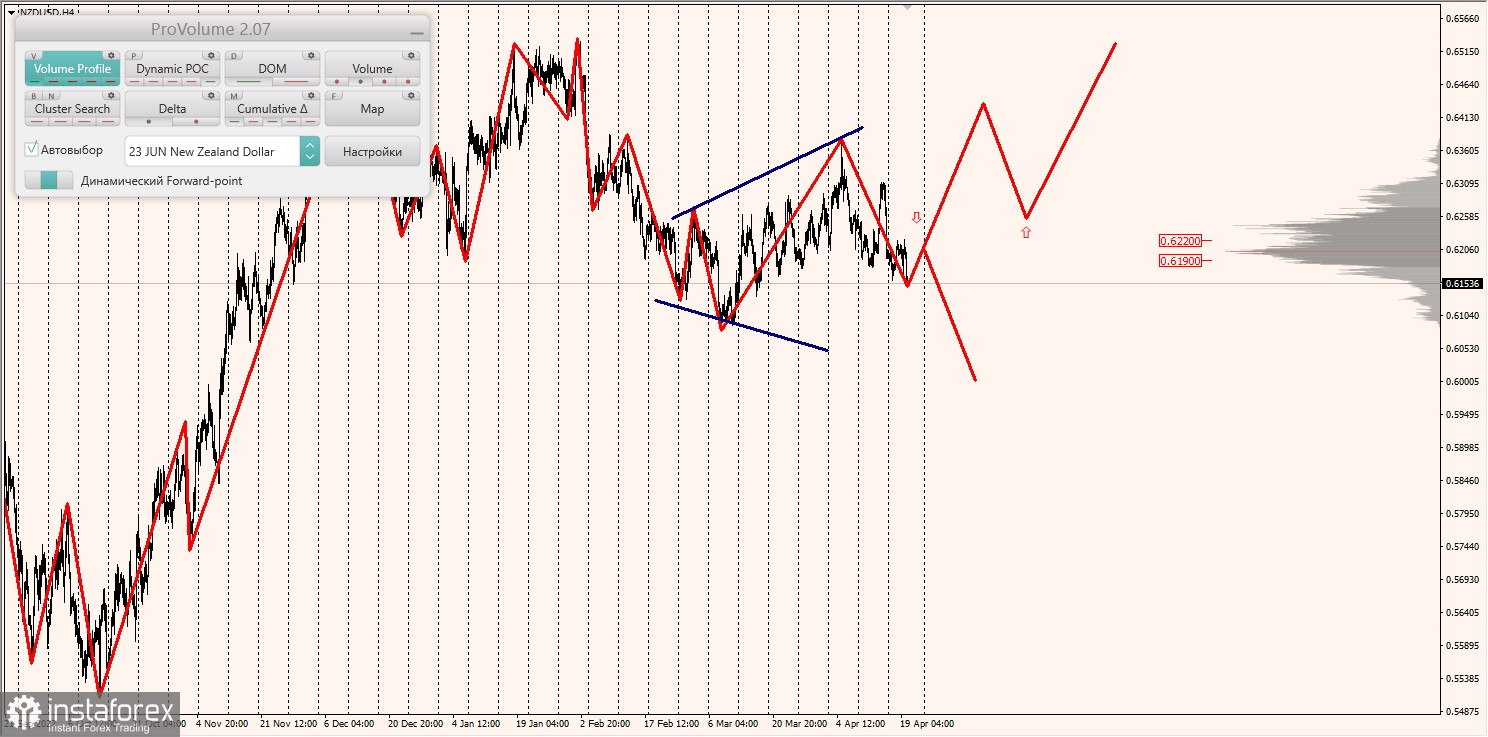 Маржинальные зоны по AUDUSD, NZDUSD, USDCAD (20.04.2023)